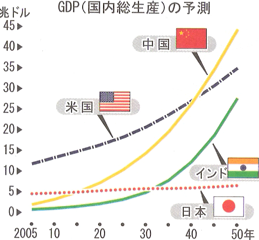 中国の2025年に向けたＧＤＰ予測