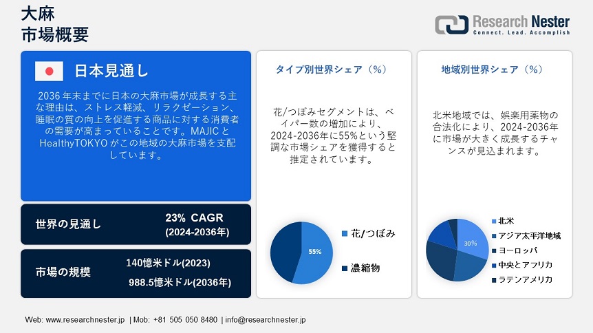 大麻市場:規模、シェア、規模、範囲、機会、需要、傾向、2037年 大麻市場:規模、シェア、規模、範囲、機会、需要、傾向、2037年