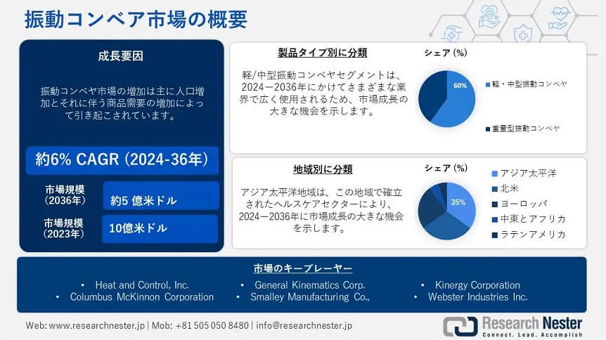 振動コンベア市場:規模、シェア、範囲、機会、需要、傾向、2037年