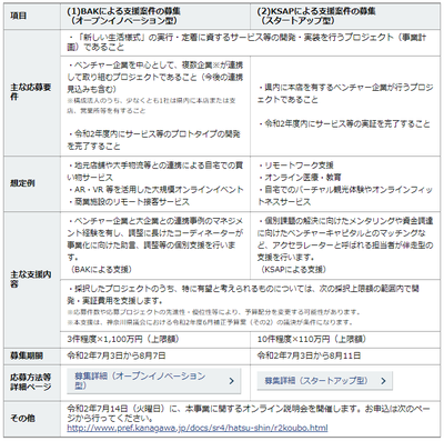 【神奈川県からの事業紹介】新型コロナに立ち向かうベンチャー企業やアイデアを募集中！